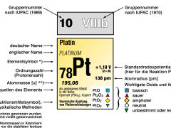 Periodensystem für Chemie - 3
