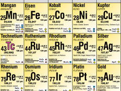 Periodensystem für Chemie - 2