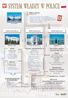 System władzy w Polsce - ścienna plansza dydaktyczna