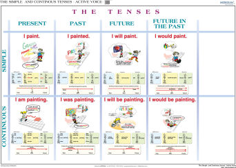 The Simple and Continous Tenses - Active Voice - ścienna plansza dydaktyczna