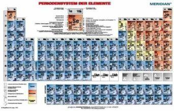 Periodensystem für Physic - ścienna plansza dydaktyczna